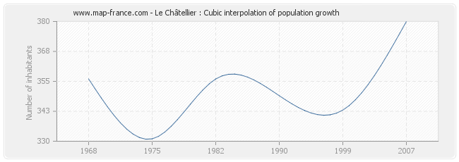 Le Châtellier : Cubic interpolation of population growth